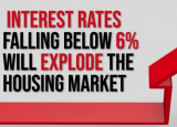 利率跌破 6% 将导致房地产市场爆发性增长