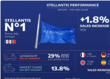 Stellantis 在欧洲创下销售纪录