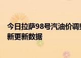 今日拉萨98号汽油价调整最新消息（2024年06月13日）最新更新数据