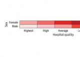 65 岁以上的女性在低质量医院接受心脏手术后亡率更高