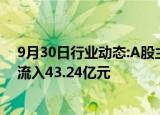 9月30日行业动态:A股主力资金净流出273.4亿元，金融净流入43.24亿元