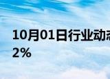 10月01日行业动态:日经225指数涨幅扩大至2%