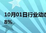 10月01日行业动态:欧元区9月CPI同比增长1.8%