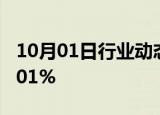 10月01日行业动态:WTI原油期货结算价跌0.01%