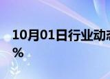 10月01日行业动态:日经225指数收盘涨1.93%