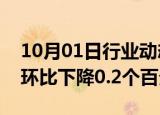 10月01日行业动态:日本8月失业率为2.5%，环比下降0.2个百分点