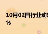 10月02日行业动态:香港恒生科技指数涨超6%