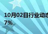 10月02日行业动态:COMEX黄金期货收涨1.07%