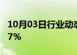 10月03日行业动态:恒生科技指数跌幅扩大至7%