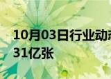 10月03日行业动态:铁路已售出黄金周车票1.31亿张