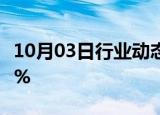 10月03日行业动态:日经225指数开盘上涨1.7%