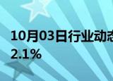 10月03日行业动态:印度SENSEX30指数收跌2.1%