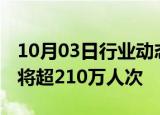 10月03日行业动态:全国民航旅客量今日预计将超210万人次