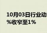 10月03日行业动态:香港恒生指数跌幅从4.4%收窄至1%