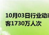 10月03日行业动态:今天全国铁路预计发送旅客1730万人次