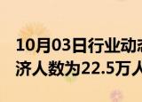 10月03日行业动态:美国上周首次申领失业救济人数为22.5万人