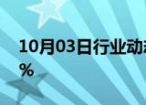 10月03日行业动态:英伟达日内涨幅扩大至3%