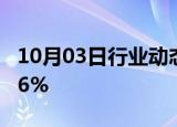 10月03日行业动态:恒生科技指数跌幅扩大至6%