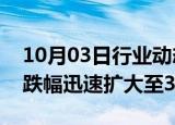 10月03日行业动态:恒生科技指数低开低走，跌幅迅速扩大至3%