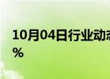 10月04日行业动态:日经225指数开盘涨0.13%