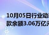 10月05日行业动态:8月末建行投向制造业贷款余额3.06万亿元