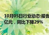 10月05日行业动态:报告：前三季度典型房企融资总量3507亿元，同比下降29%