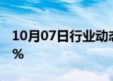 10月07日行业动态:日经225指数开盘涨1.56%