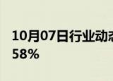 10月07日行业动态:韩国KOSPI指数收盘涨1.58%