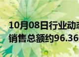 10月08日行业动态:宝龙地产：前三季度合约销售总额约96.36亿元