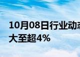 10月08日行业动态:香港恒生科技指数跌幅扩大至超4%