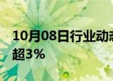 10月08日行业动态:富时中国A50指数期货跌超3%