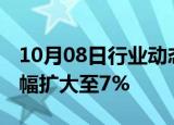 10月08日行业动态:纯碱期货主力合约日内跌幅扩大至7%