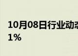 10月08日行业动态:日本东证指数跌幅扩大至1%