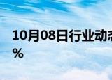 10月08日行业动态:COMEX黄金期货跌0.20%