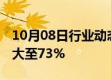 10月08日行业动态:长联科技盘初涨幅迅速扩大至73%