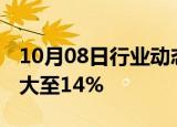 10月08日行业动态:香港恒生科技指数跌幅扩大至14%