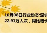 10月08日行业动态:深圳机场：前三季度累计旅客吞吐量4522.91万人次，同比增长18.53%