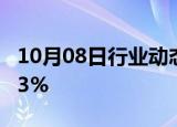 10月08日行业动态:国际原油期货结算价涨超3%