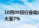 10月09日行业动态:创业板指盘初跌幅迅速扩大至7%