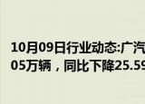 10月09日行业动态:广汽集团：前三季度汽车累计销量133.505万辆，同比下降25.59%