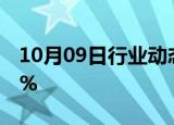 10月09日行业动态:日经225指数午盘涨0.62%