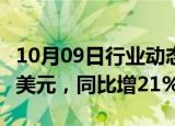 10月09日行业动态:智利9月铜出口额45.51亿美元，同比增21%