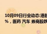 10月09日行业动态:港股午评：指数高开低走，恒指跌1.39%，医药 汽车 券商股跌幅居前