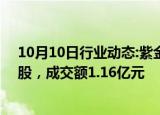 10月10日行业动态:紫金矿业今日大宗交易平价成交670万股，成交额1.16亿元