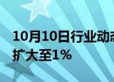 10月10日行业动态:创业板指快速跳水，跌幅扩大至1%