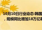 10月10日行业动态:韩国今年前8月财政赤字达84.2万亿韩元，规模同比增加18万亿韩元以上