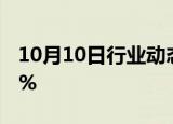 10月10日行业动态:日经225指数午盘涨0.28%