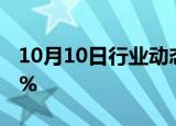 10月10日行业动态:日经225指数收盘涨0.26%