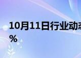 10月11日行业动态:科创50指数跌幅扩大至4%