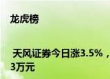 龙虎榜 | 天风证券今日涨3.5%，知名游资宁波桑田路净买入9323.33万元